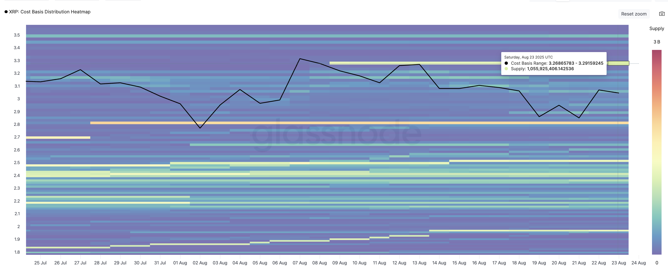 XRP accumulation zone